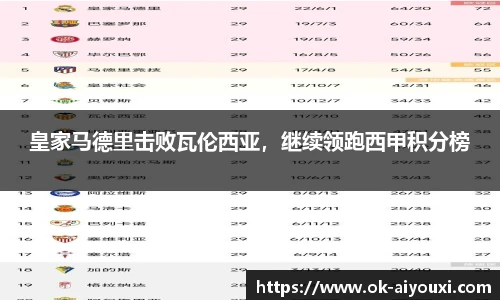皇家马德里击败瓦伦西亚,继续领跑西甲积分榜